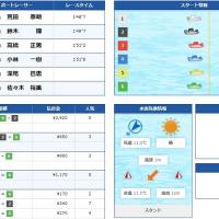 2月13日下関4Rの結果
