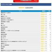 さまざまな検証サイトから高い口コミ評価を得ている競