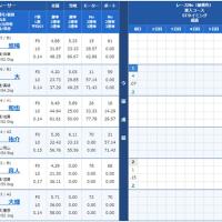 6月26日大村7Rの出走表