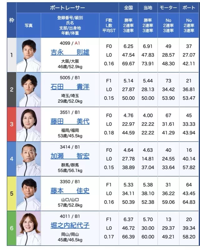 2025年8月22日津5Rの出走表
