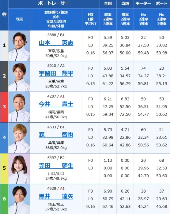 12月17日津9Rの出走表